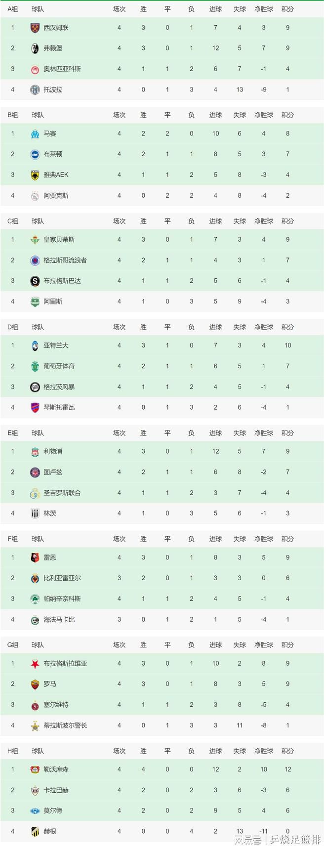 阿森纳本轮2-0击败布莱顿，哈弗茨打入1球，英超官方对比了哈弗茨近5轮与此前12轮的状态。